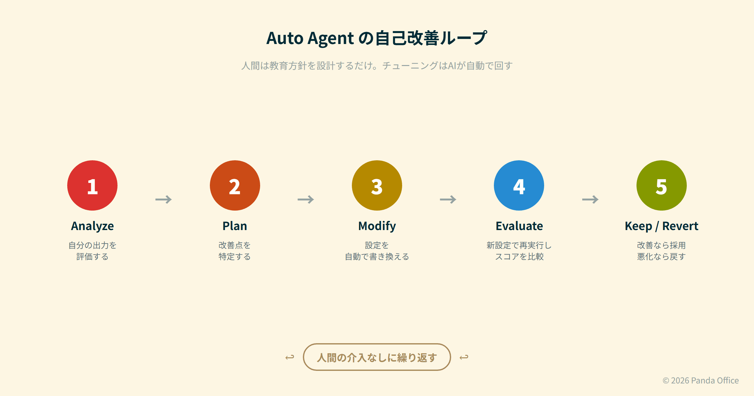 Auto Agentの自己改善ループ（Analyze→Plan→Modify→Evaluate→Keep/Revert）