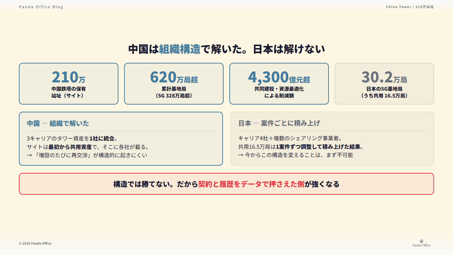 中国は組織構造で解いた。日本は解けない——中国鉄塔210万站址と日本の5G 30.2万局の構造比較