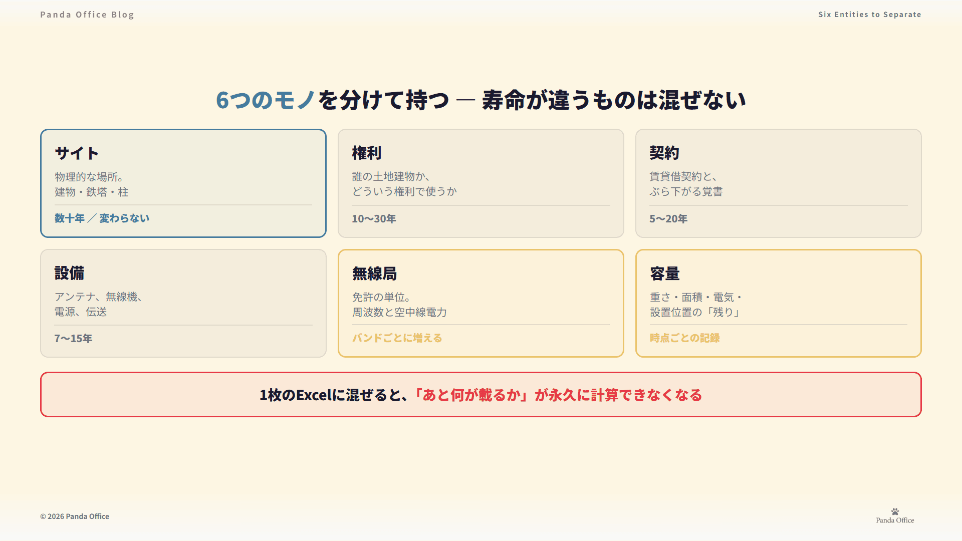 6つのモノを分けて持つ——サイト・権利・契約・設備・無線局・容量
