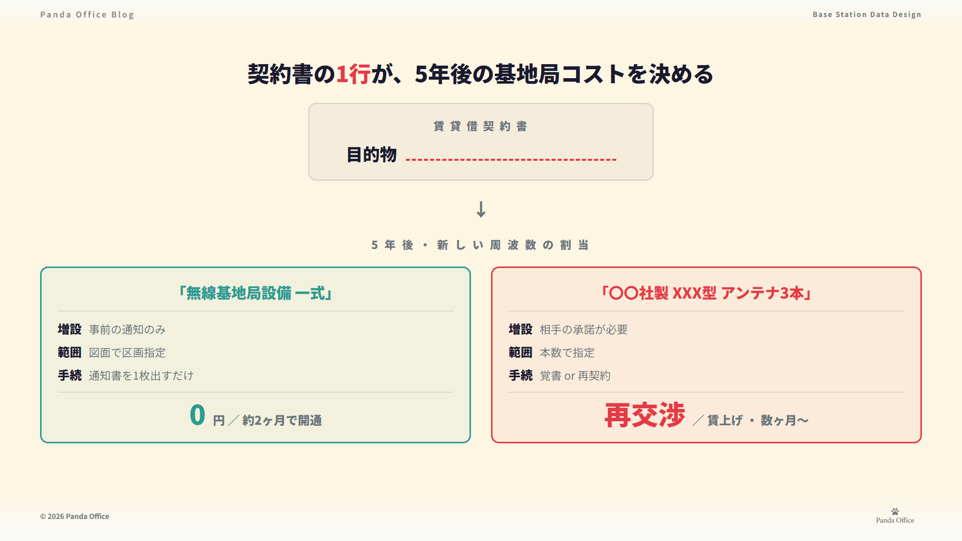 契約書の1行が、5年後の基地局コストを決める
