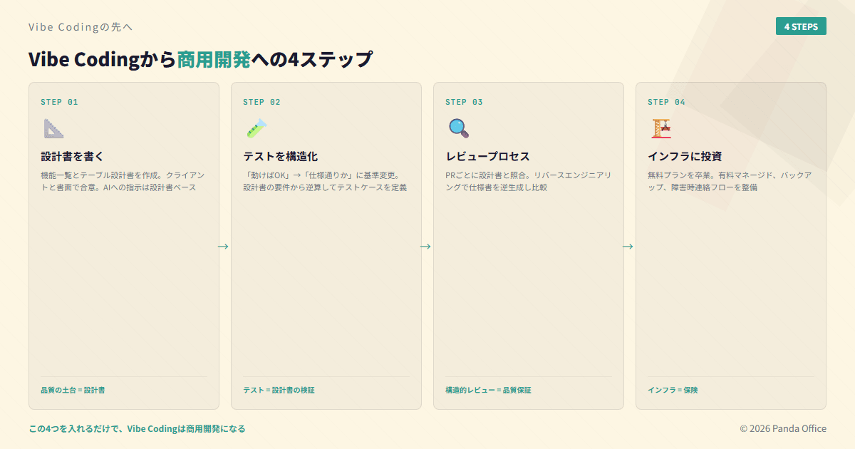 Vibe Codingから商用開発への4ステップ