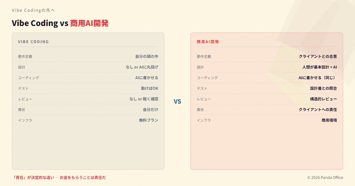 Vibe Codingと商用AI開発の比較表