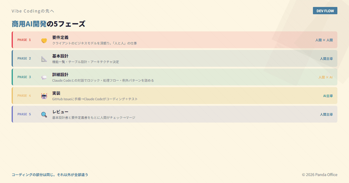 商用AI開発の5フェーズ