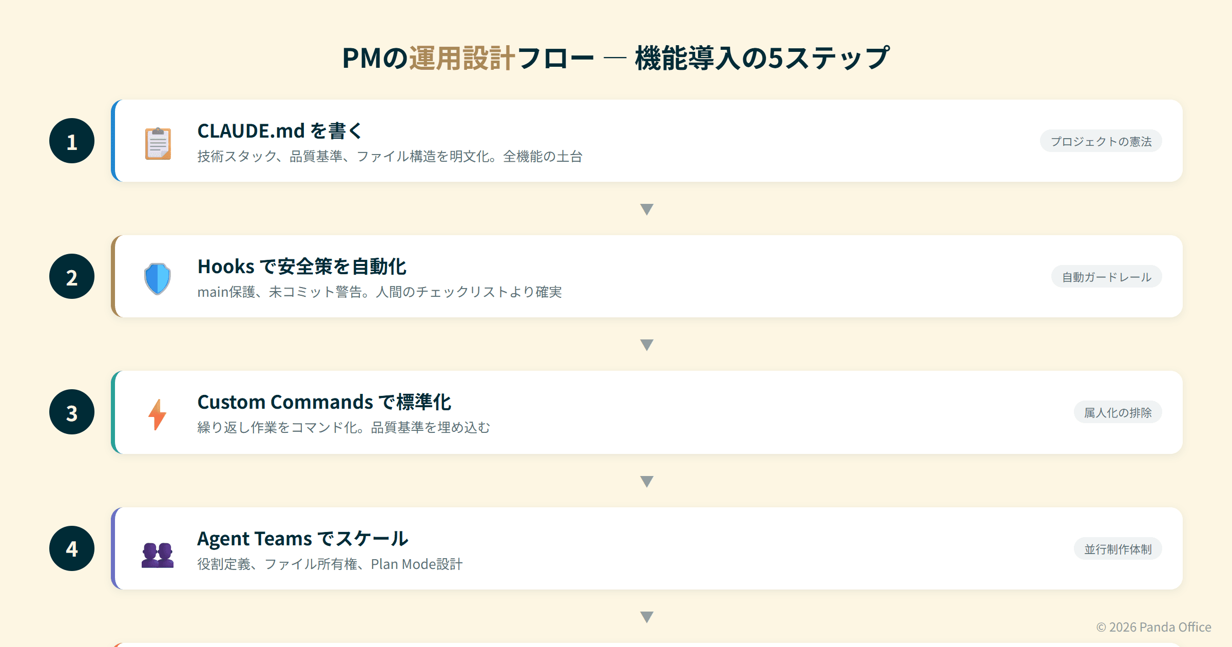 PMの運用設計フロー