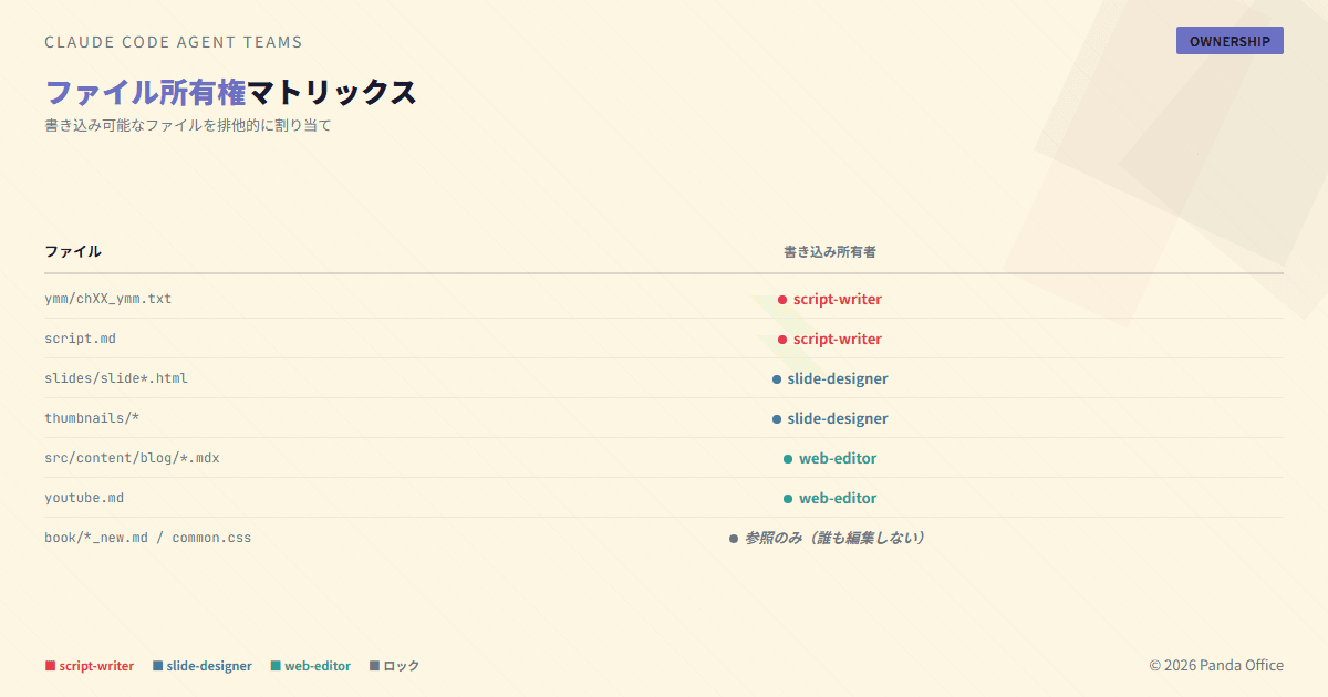 ファイル所有権マトリックス図