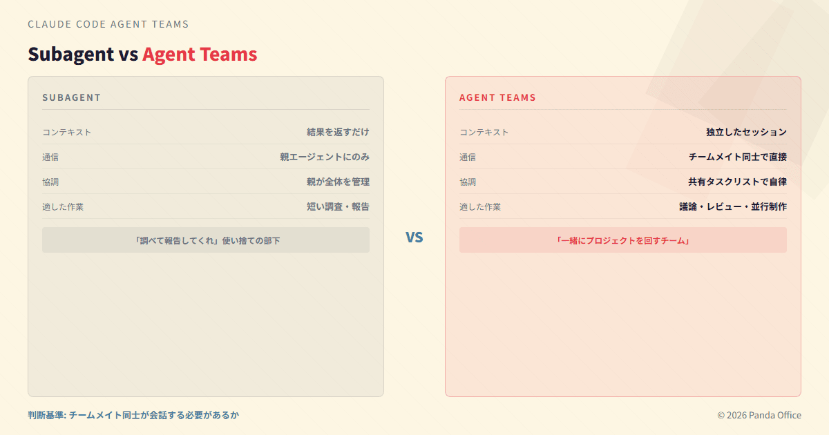 SubagentとAgent Teamsの比較図