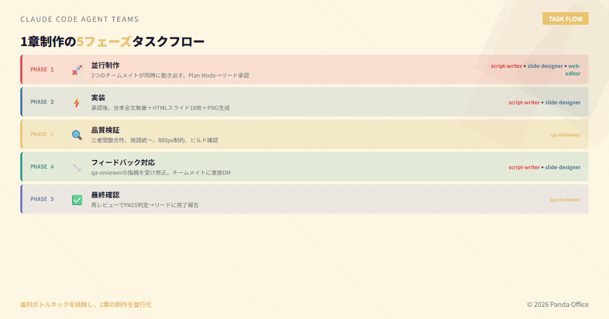 1章制作の5フェーズタスクフロー