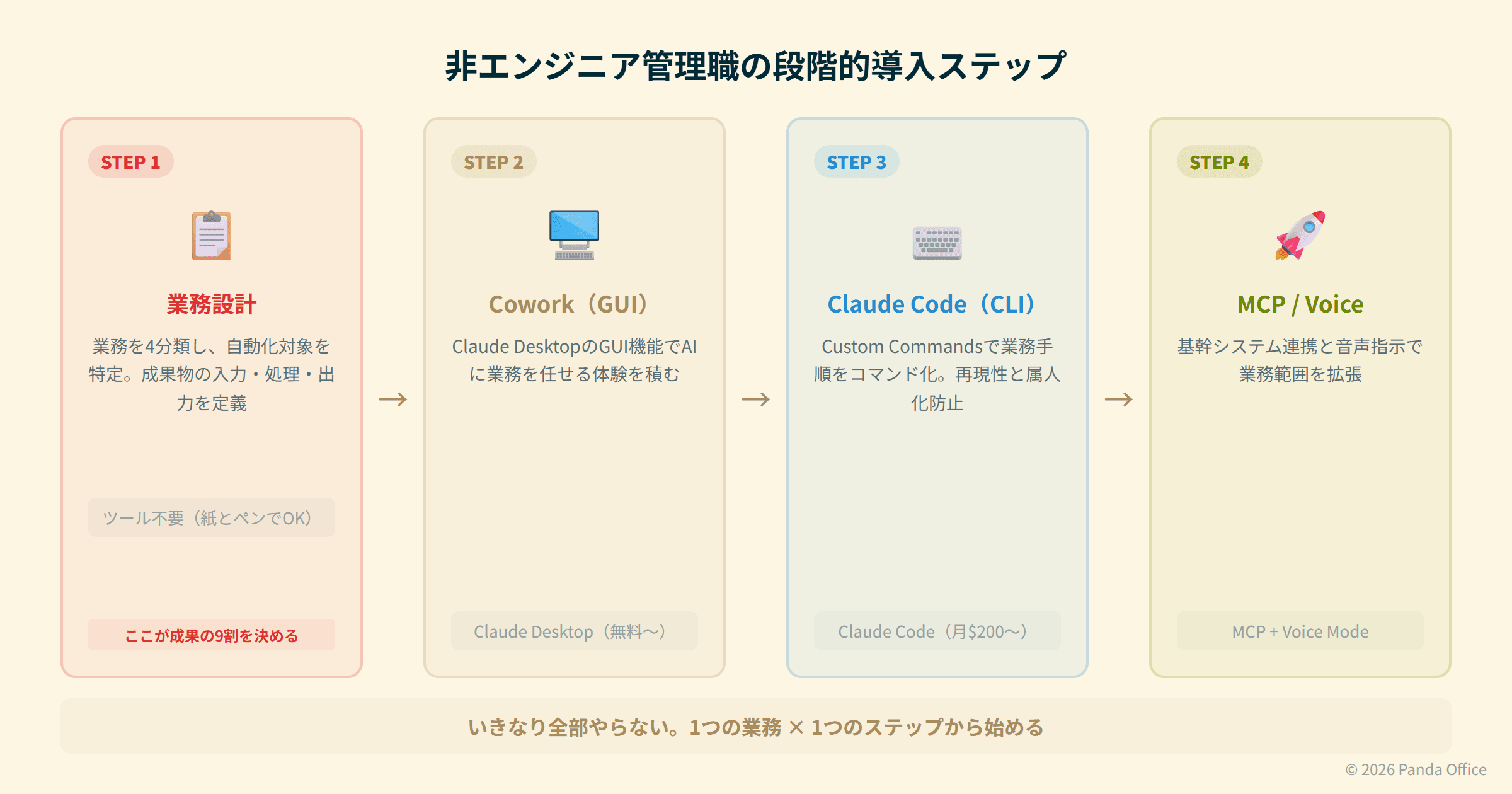 段階的導入ステップ — 業務設計 → Cowork → Claude Code → MCP/Voice