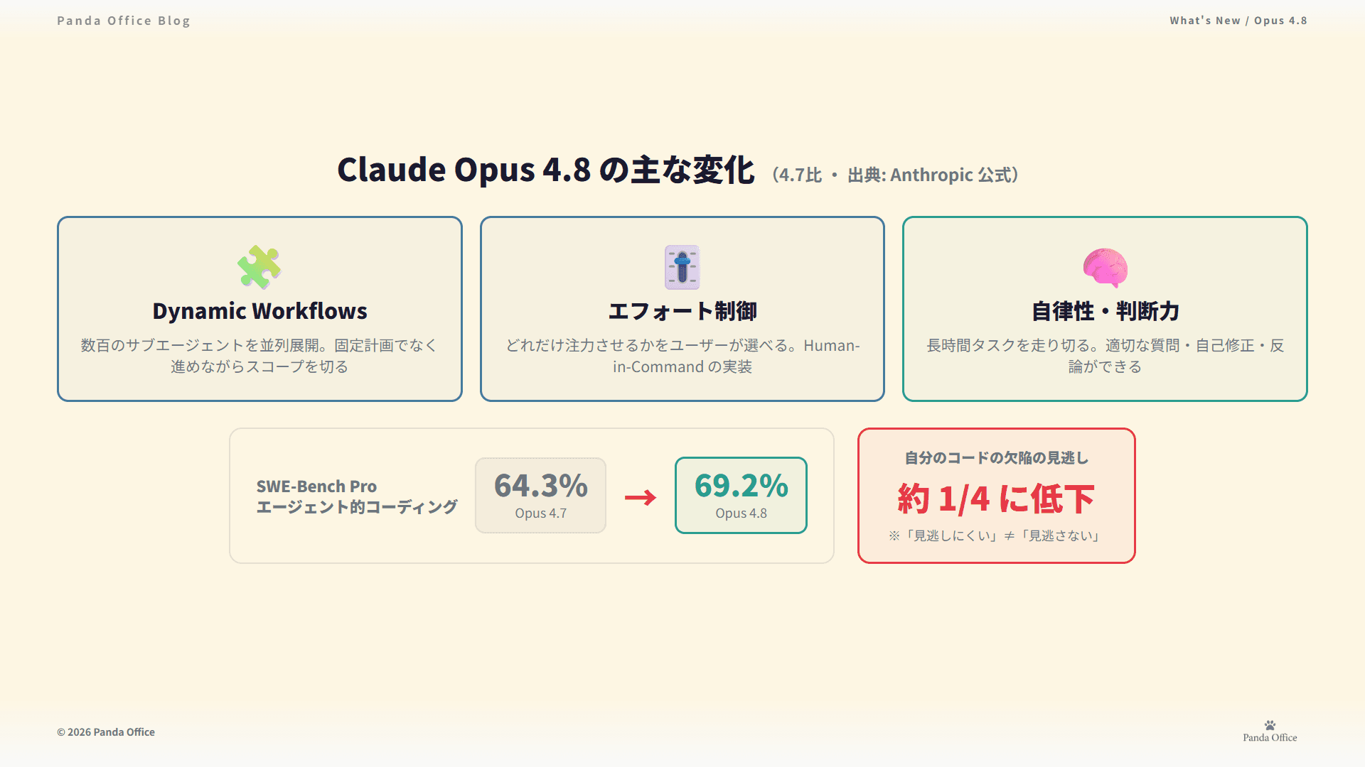 Claude Opus 4.8の主な変化 — Dynamic Workflows・エフォート制御・自律性向上（4.7比）
