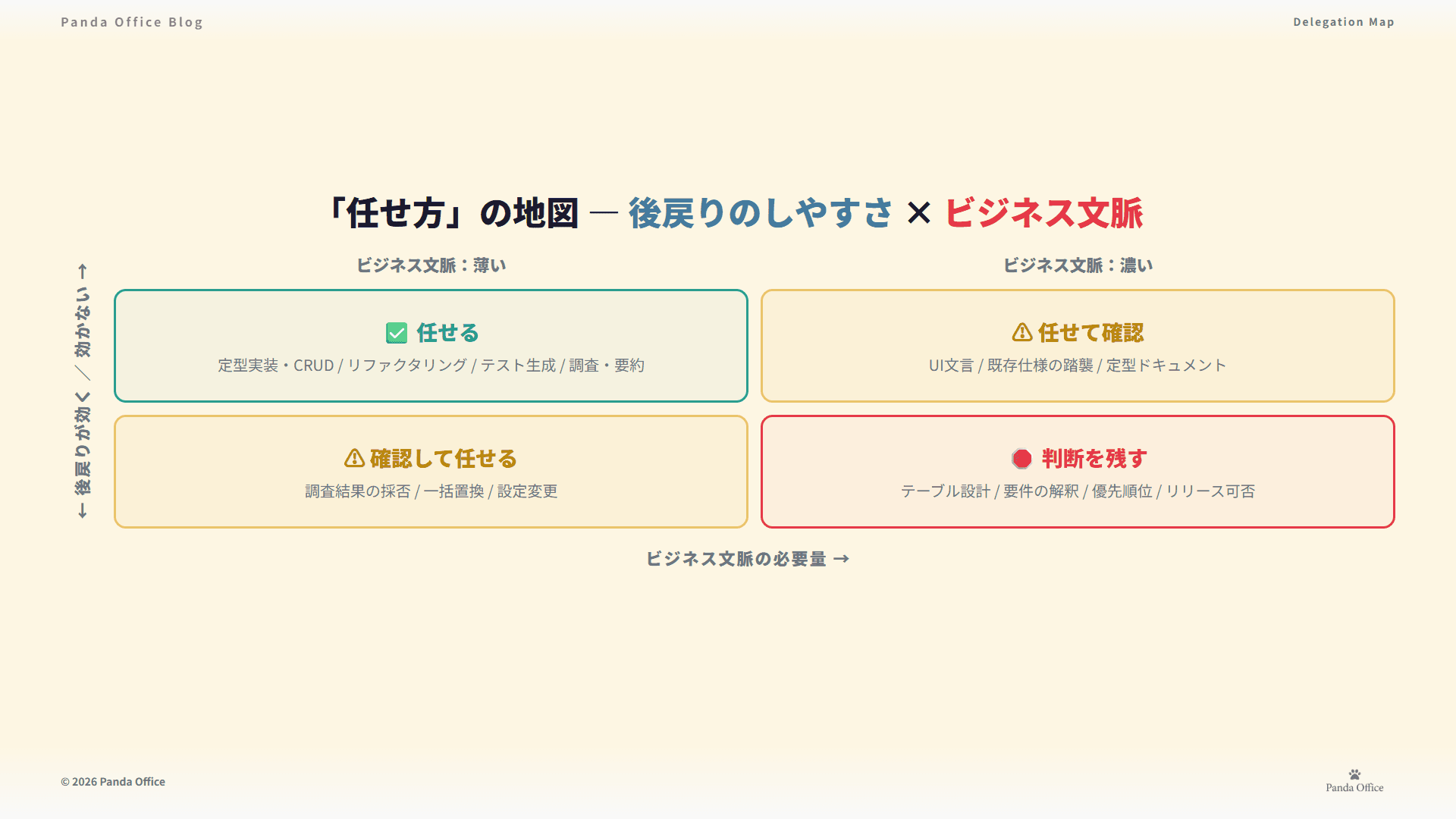 任せ方の地図 — 後戻りのしやすさ×ビジネス文脈で委任と判断を分ける