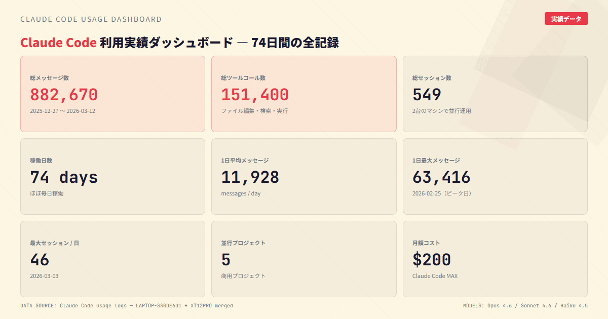 開発実績データ：88万メッセージの内訳