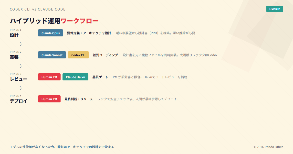 ハイブリッド運用フロー