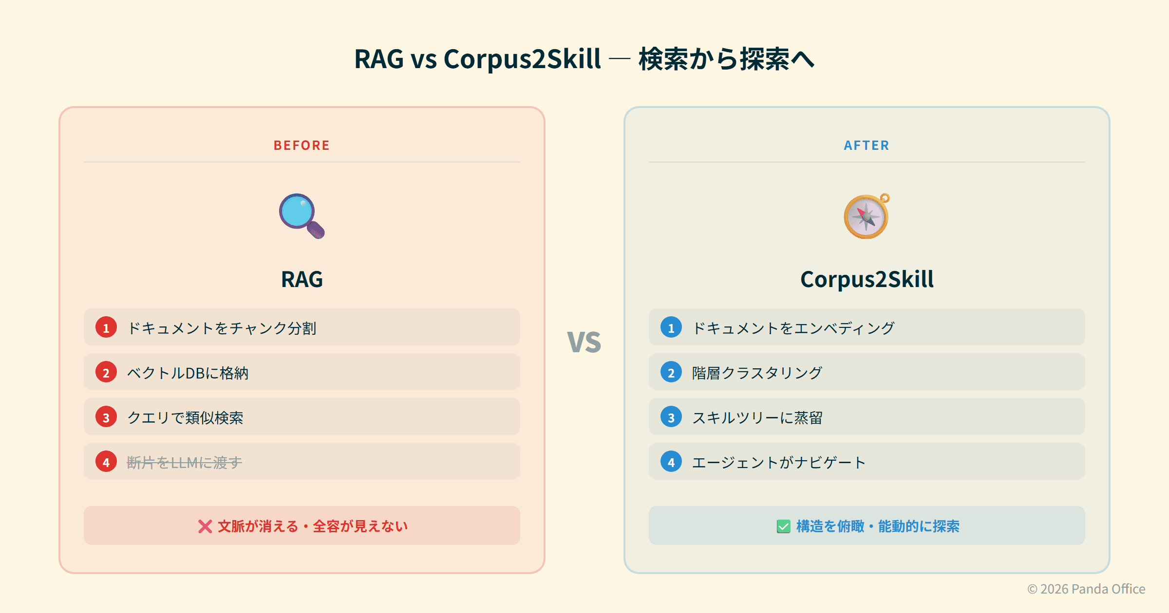 RAG vs Corpus2Skill — 検索から探索へ