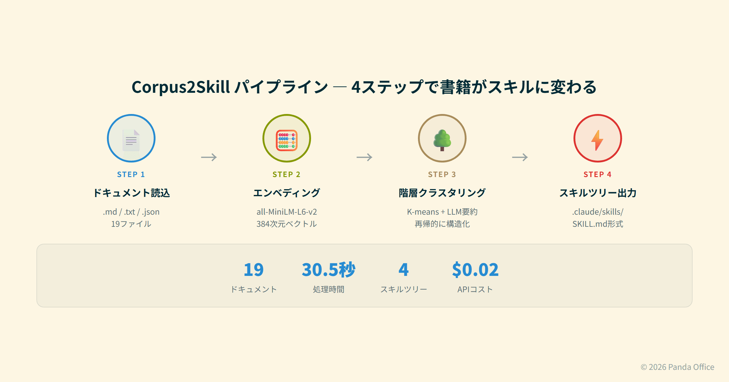 Corpus2Skillパイプライン — 4ステップで書籍がスキルに変わる