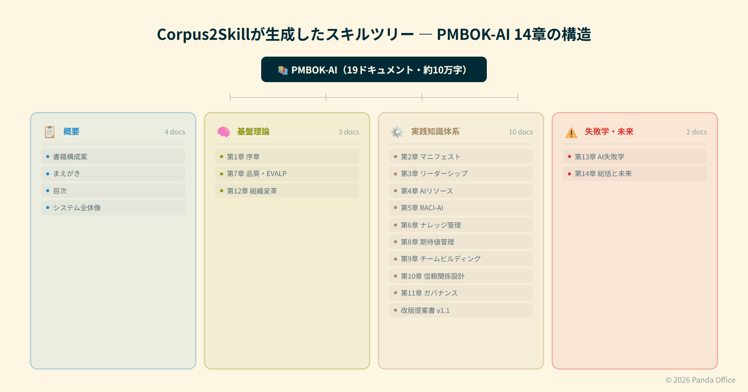 生成されたスキルツリー構造 — 19ドキュメントが4クラスタに分類