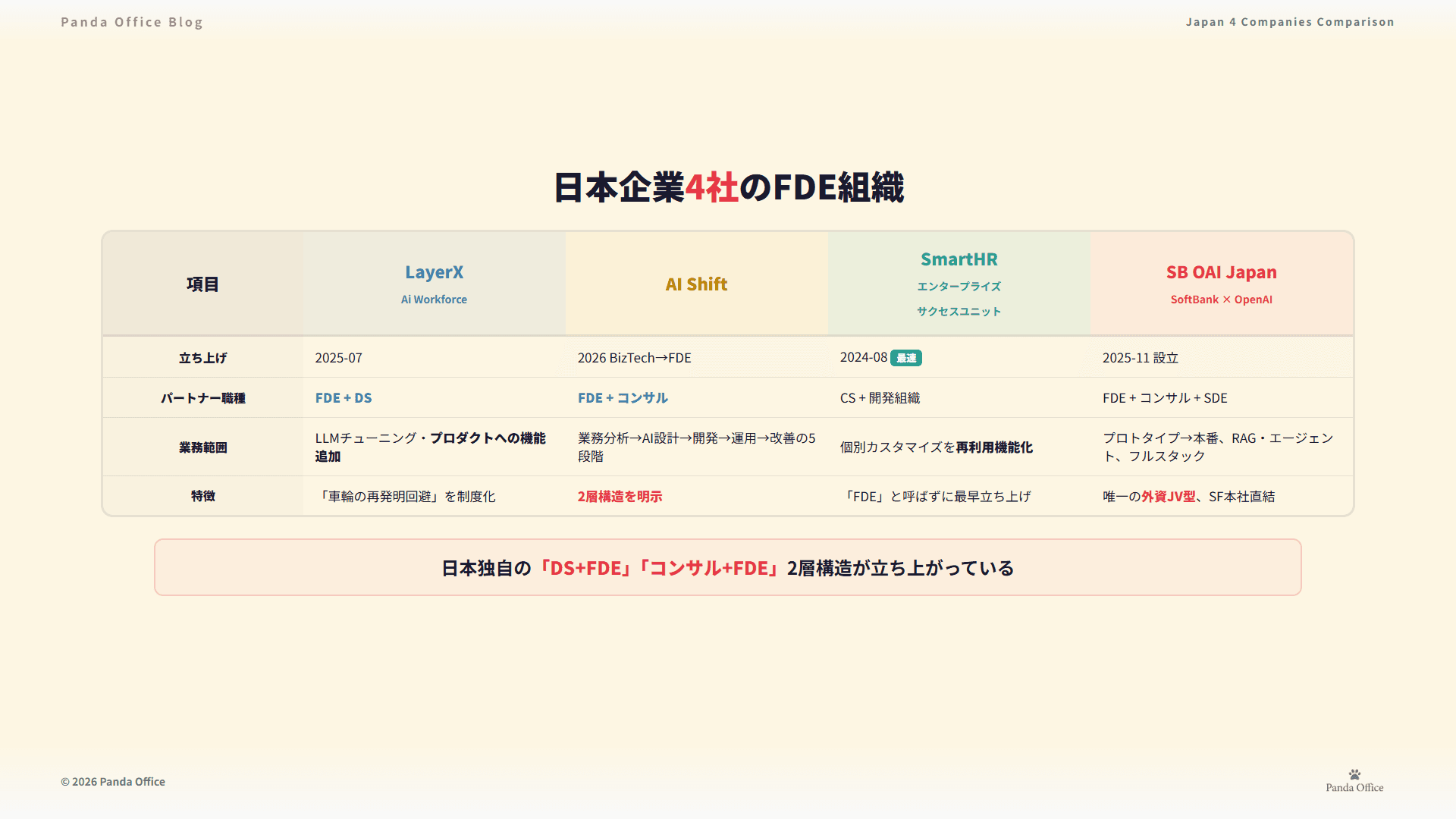 日本企業4社のFDE組織比較表 — LayerX・AI Shift・SmartHR・SB OAI Japan