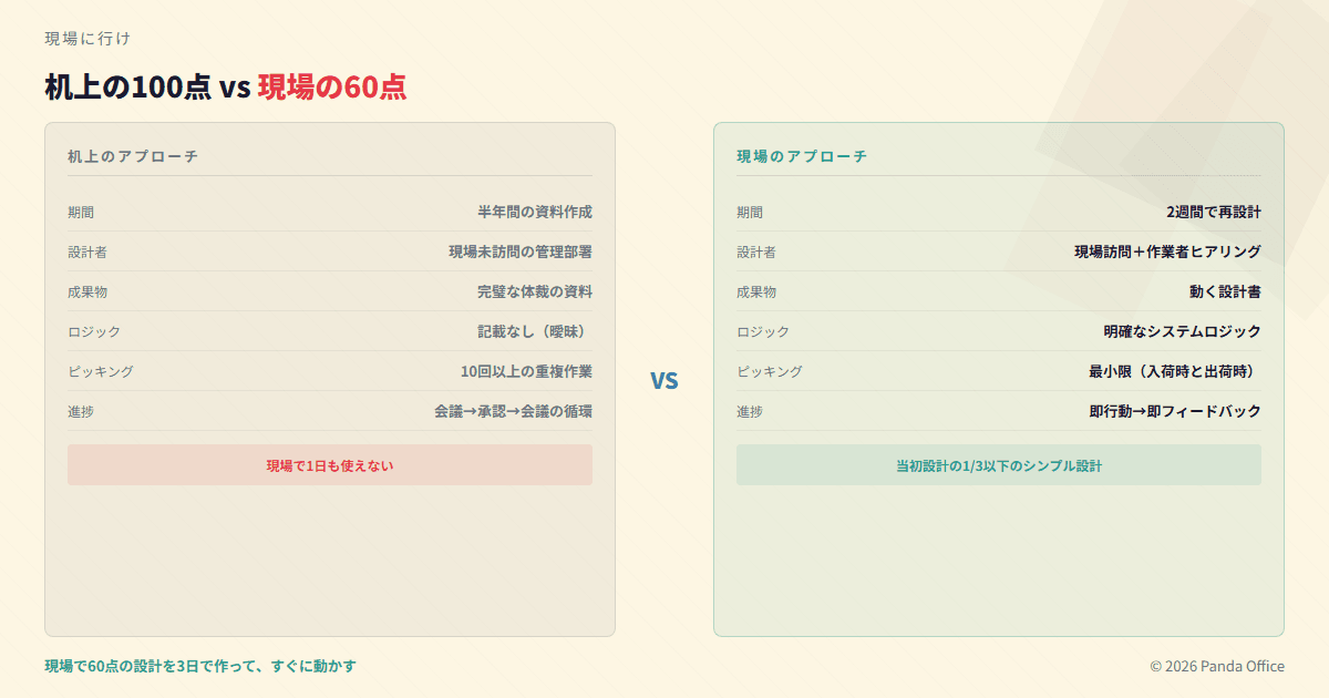 机上の100点と現場の60点の対比図