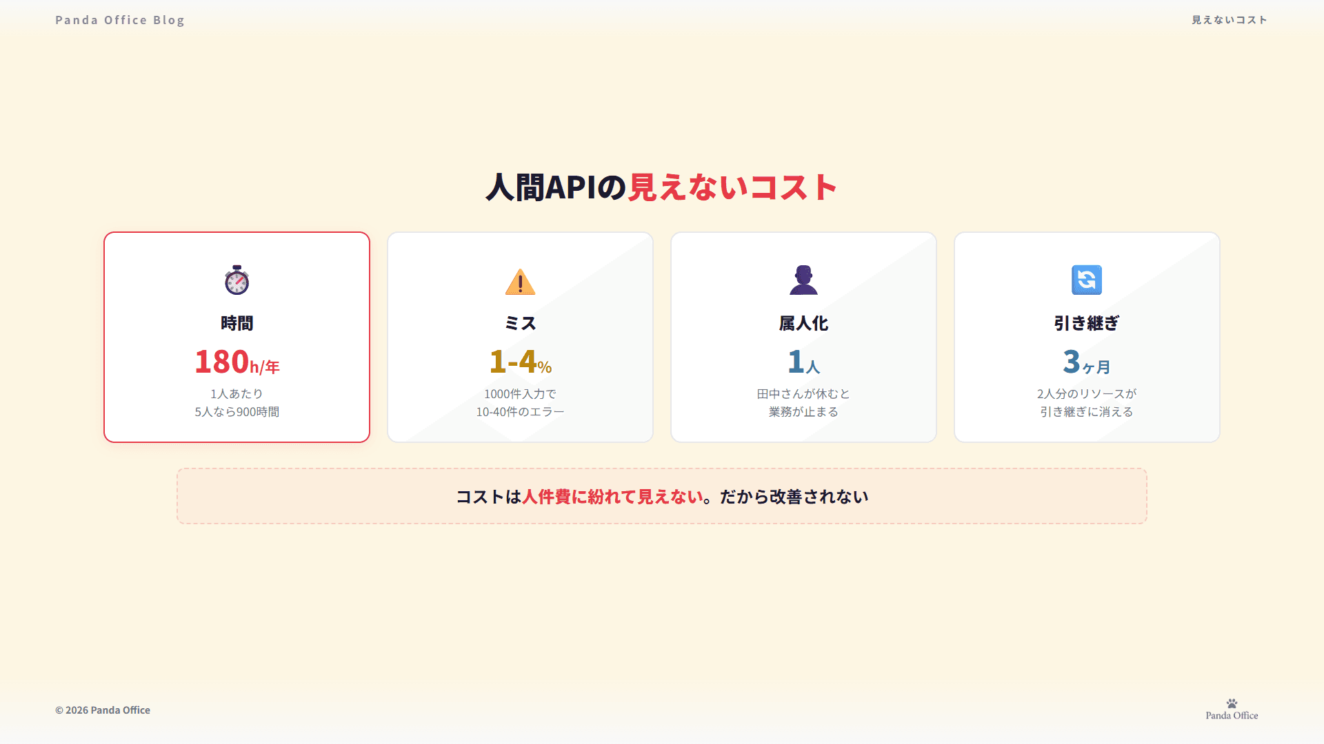人間APIの見えないコスト — 時間180h/年、ミス1-4%、属人化、引き継ぎ3ヶ月