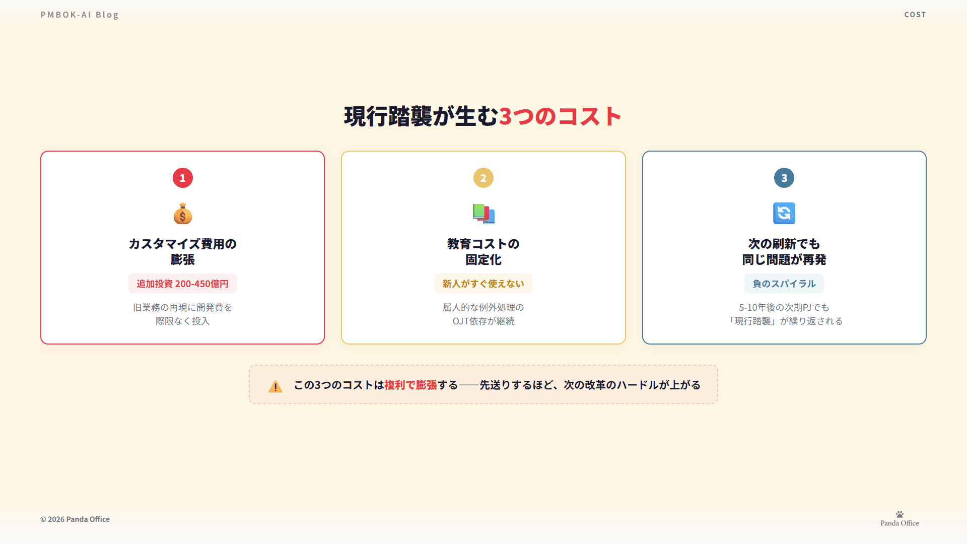 カスタマイズ費用の膨張、教育コストの固定化、次の刷新でも同じ問題が再発 — 現行踏襲が生む3つのコスト