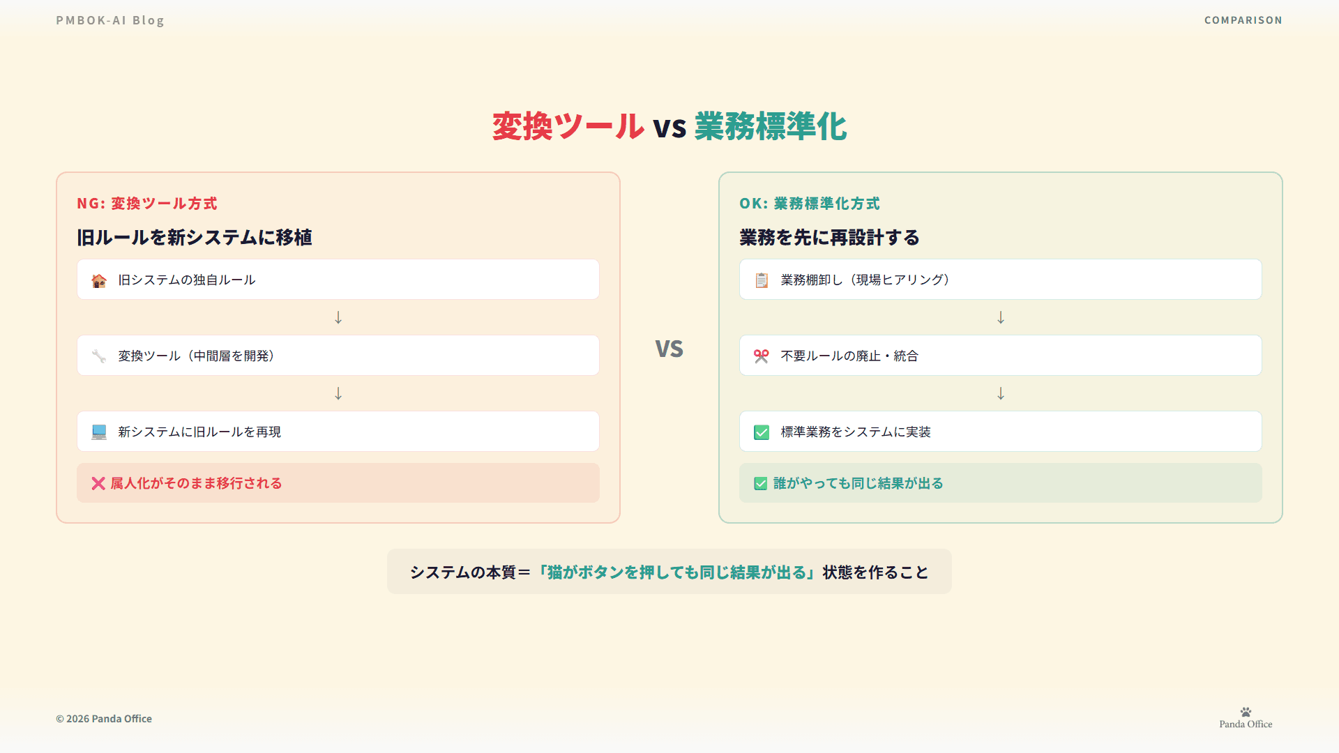 変換ツール方式（旧ルール移植）vs 業務標準化方式（業務を先に再設計）の比較