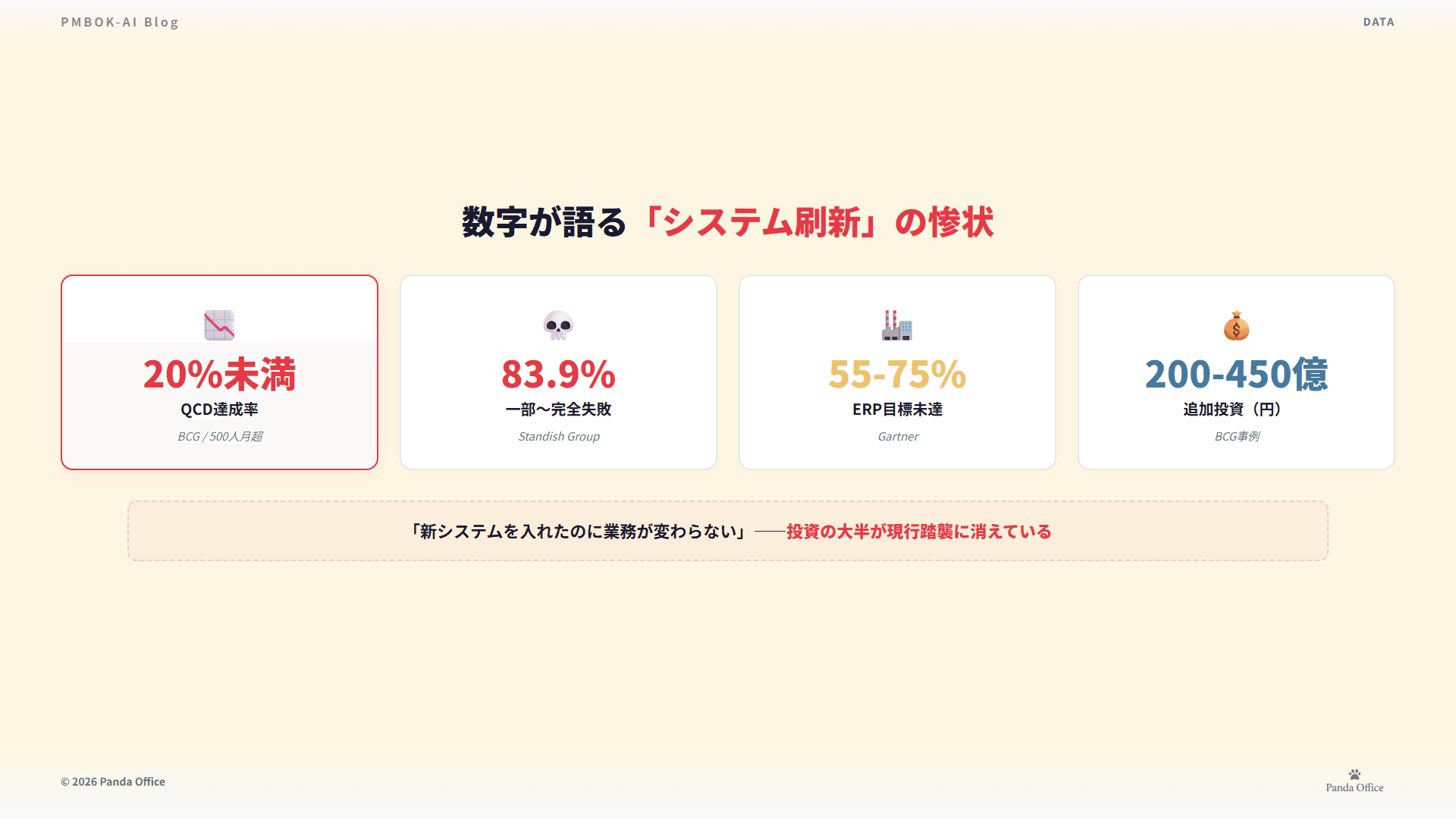 QCD達成率20%未満、83.9%が一部〜完全失敗、ERP目標未達55-75% — 数字が語るシステム刷新の惨状