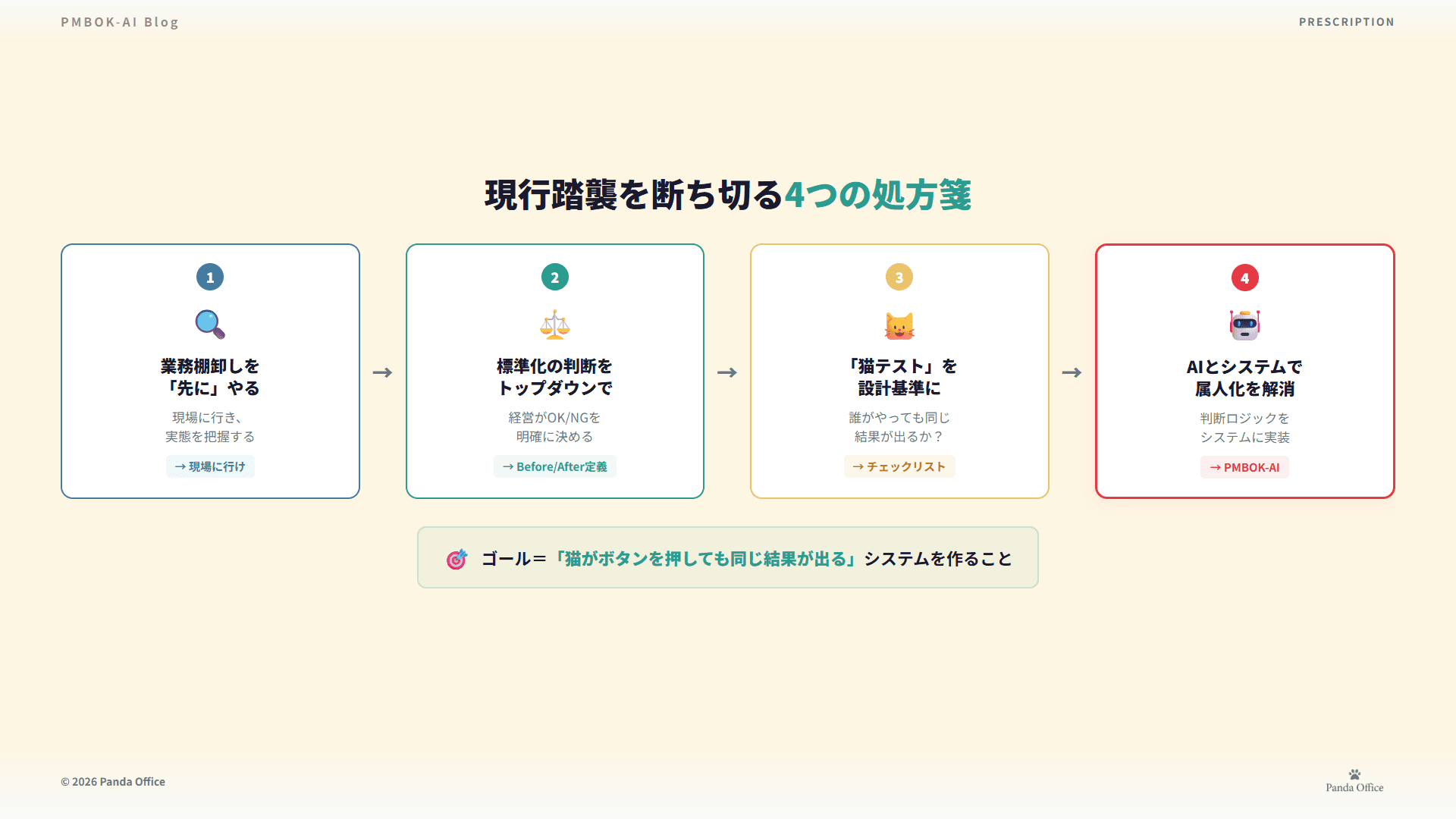 業務棚卸し→トップダウン標準化→猫テスト→AI活用の4ステップ処方箋