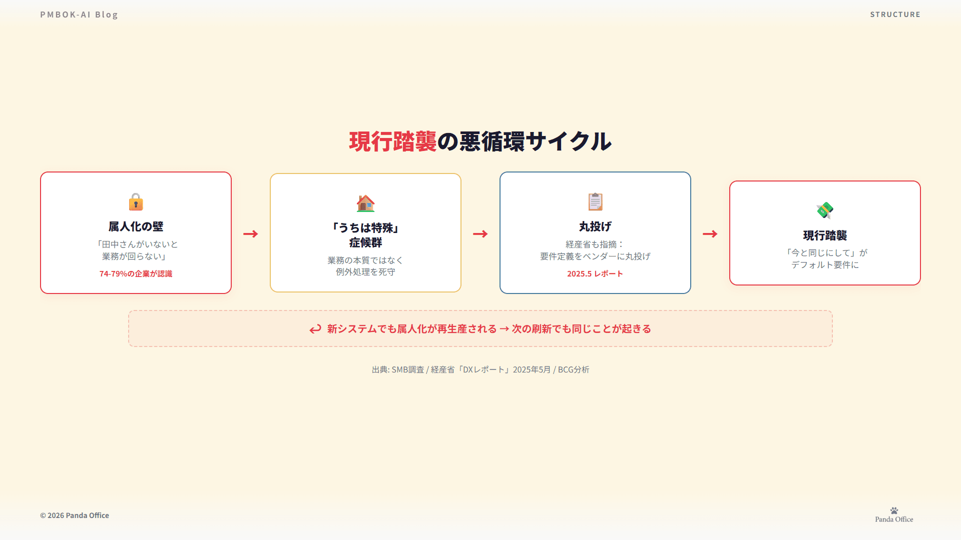 属人化→「うちは特殊」→丸投げ→現行踏襲が繰り返される悪循環サイクル