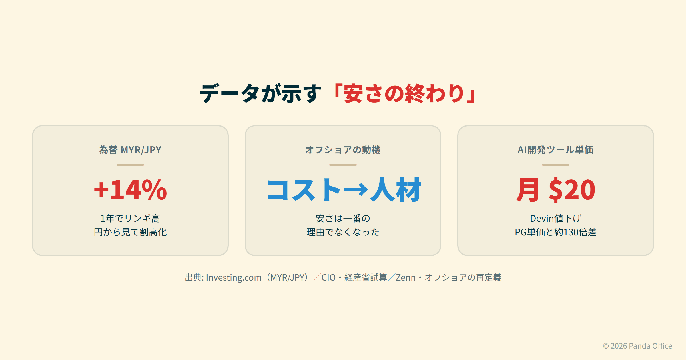 安さの終わりを示す3つの指標