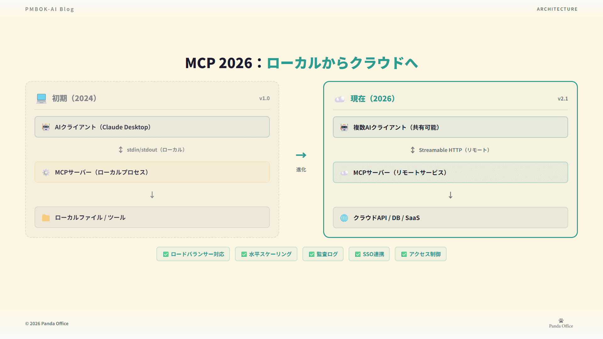 MCP 2026：ローカルからクラウドへ — アーキテクチャの進化