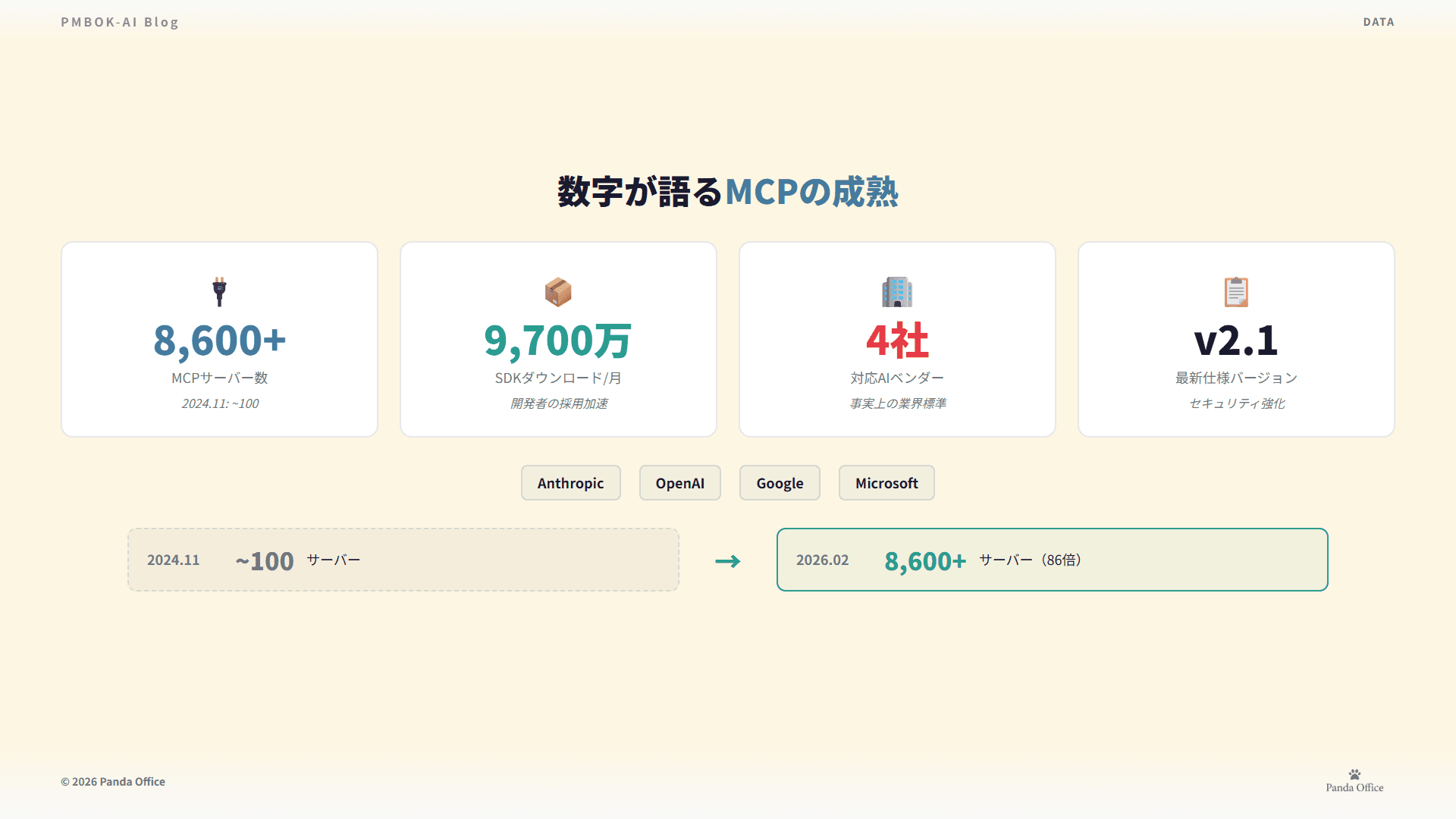 数字が語るMCPの成熟 — 8,600+サーバー、9,700万DL/月、4大ベンダー採用