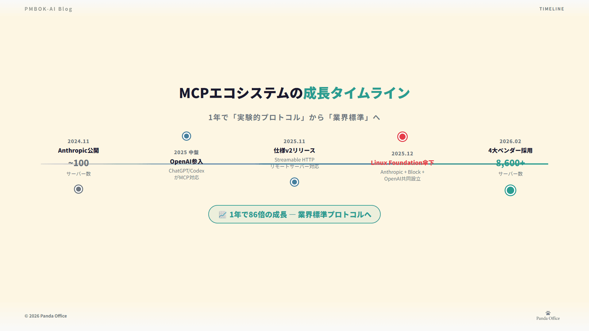 MCPエコシステムの成長タイムライン — 1年で「実験的プロトコル」から「業界標準」へ