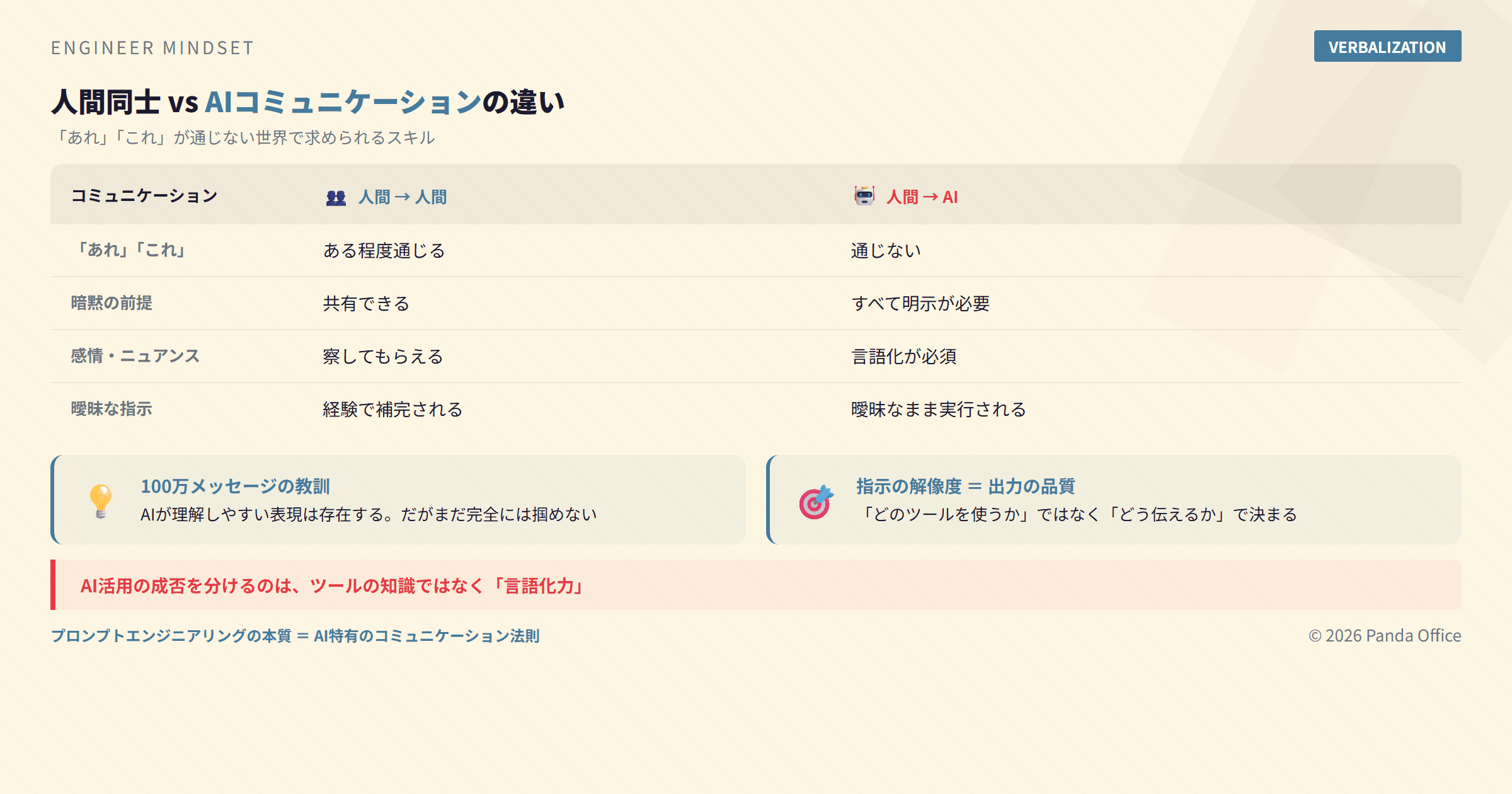 人間同士のコミュニケーションとAIコミュニケーションの違い：「あれ」「これ」が通じない世界