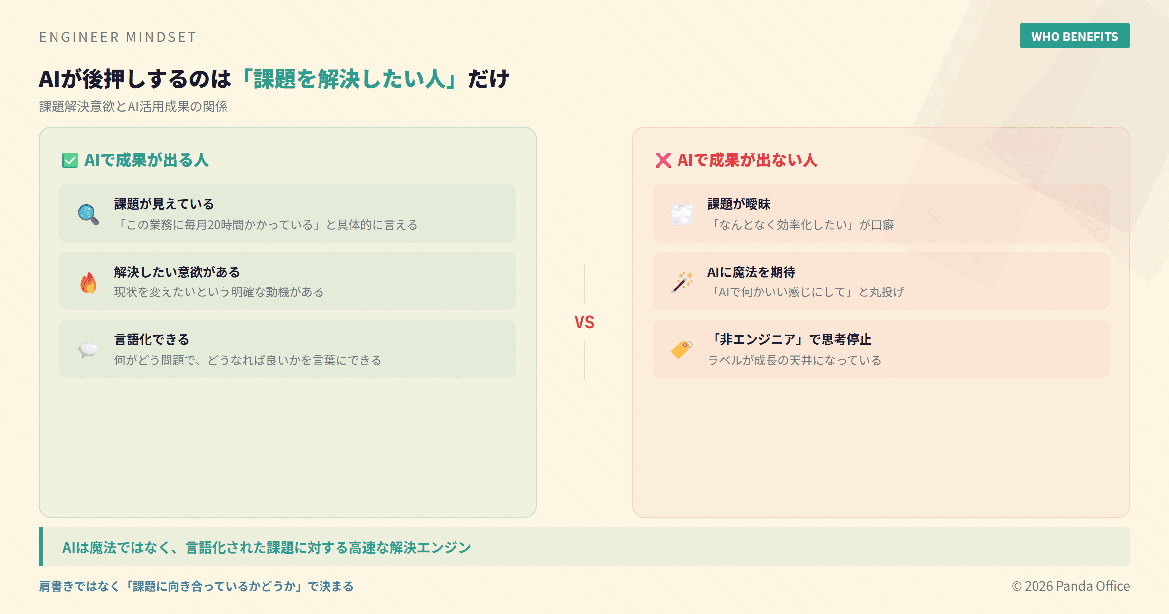 AIが後押しするのは「課題を解決したい人」——課題解決意欲とAI活用成果の関係を示す図