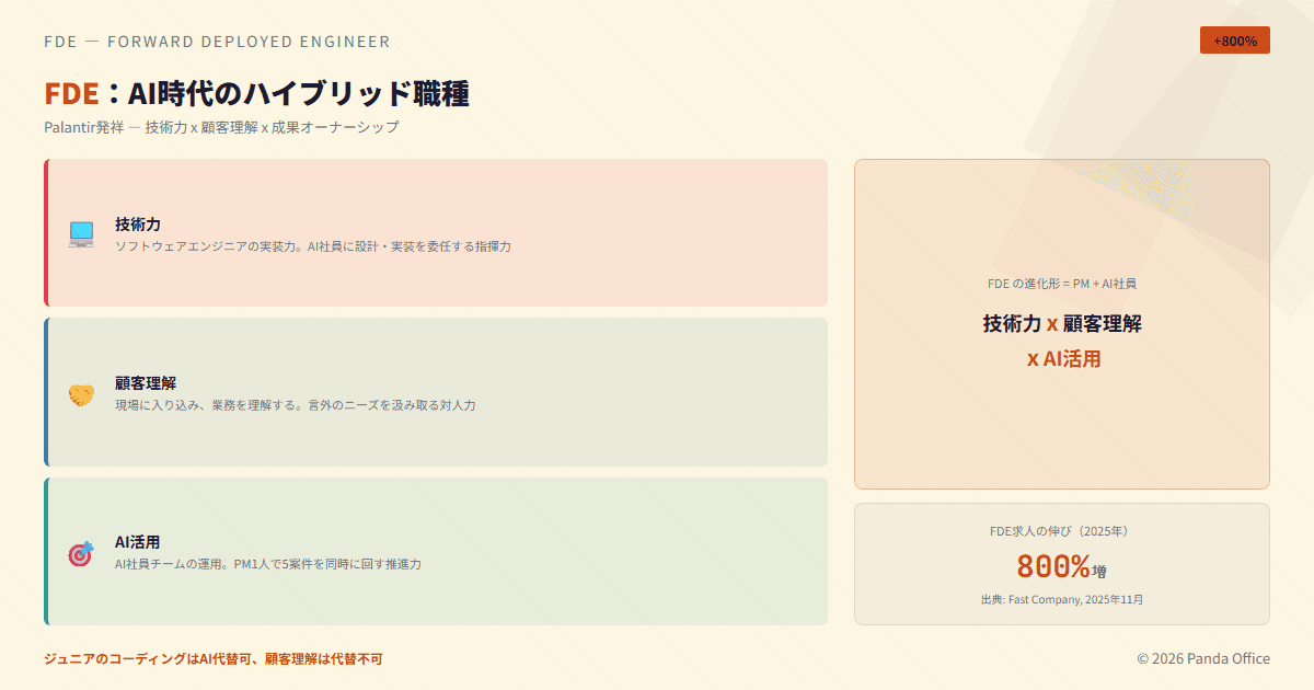 FDE：AI時代のハイブリッド職種の概念図