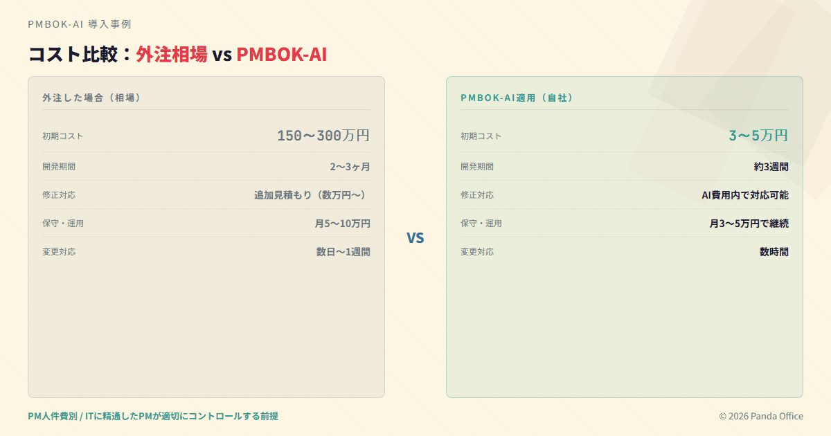 コスト比較：外注150〜300万円 vs PMBOK-AI適用3〜5万円
