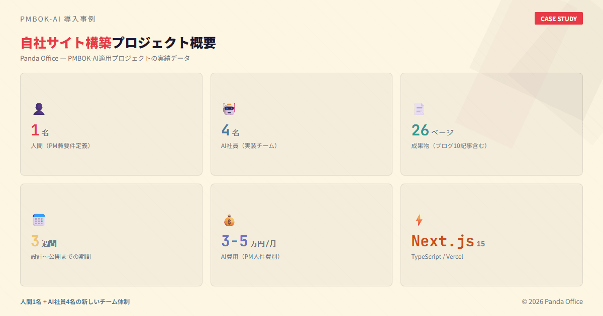 PMBOK-AI導入事例のプロジェクト概要：人間1名+AI社員4名で26ページを3週間で構築