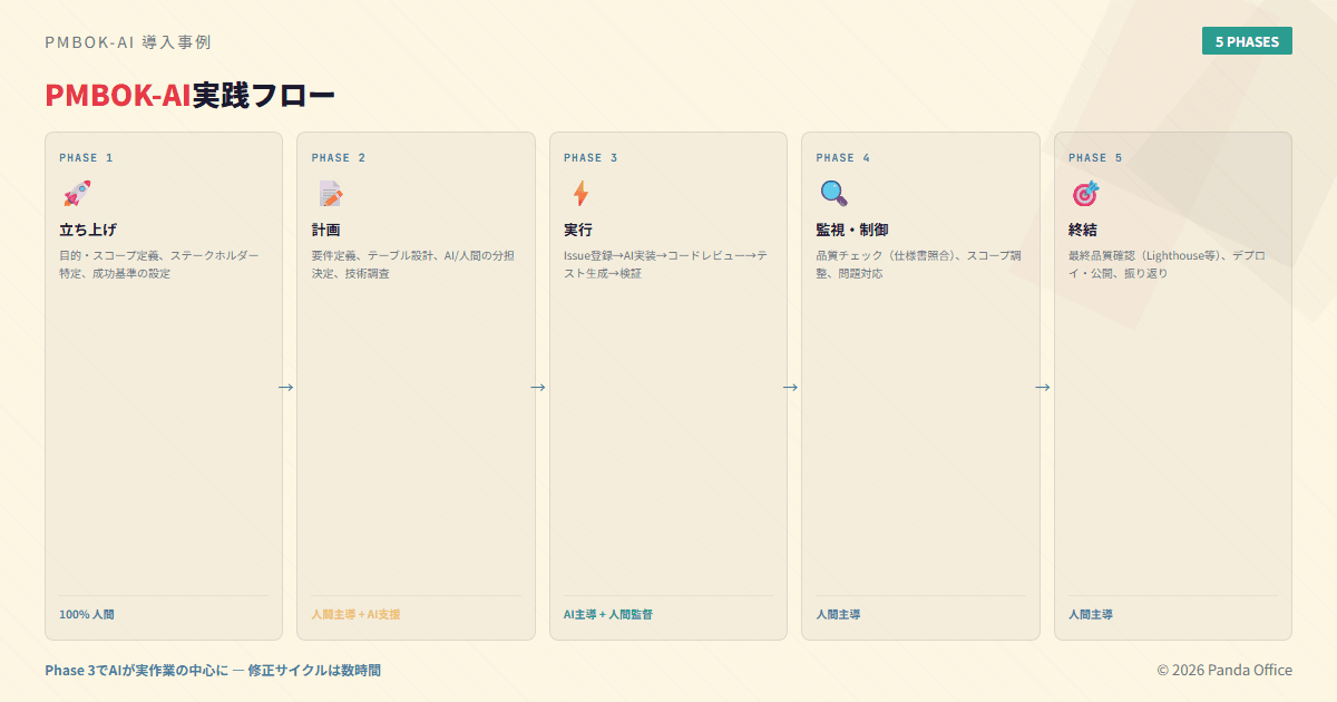 PMBOK-AI実践フロー：立ち上げから終結までの5フェーズ