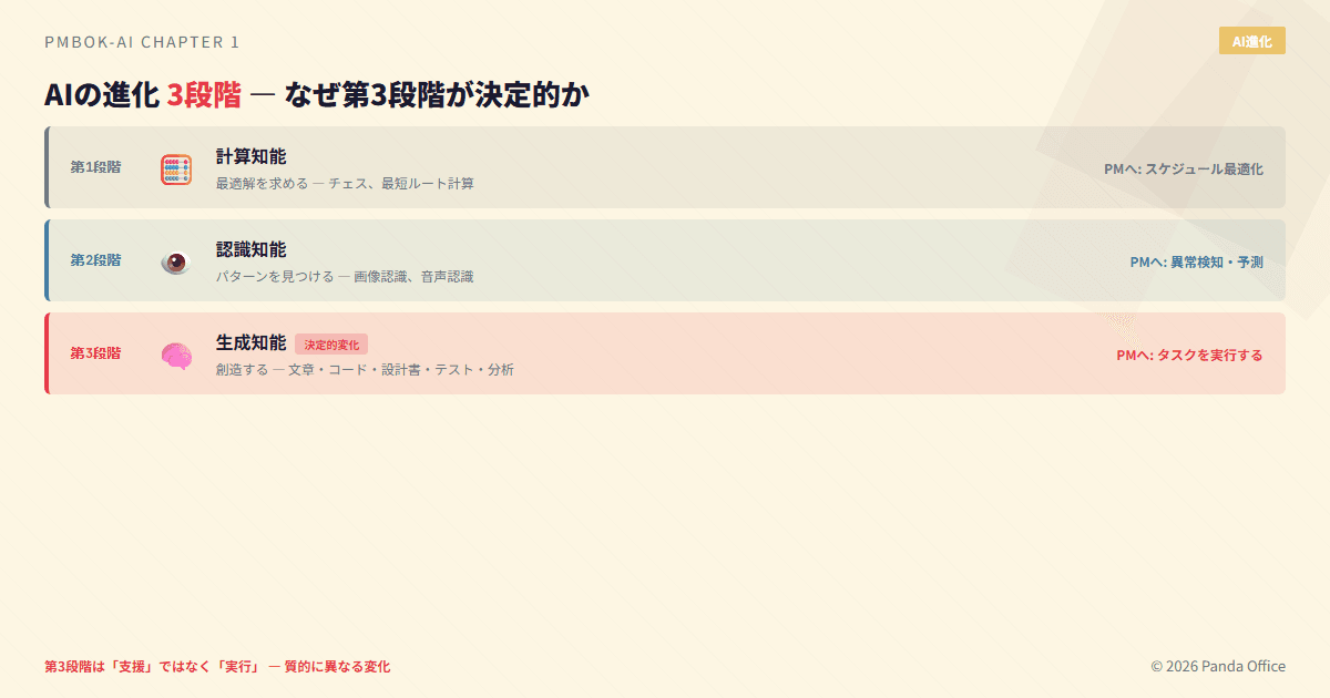 AI進化3段階：計算知能・認識知能・生成知能の比較