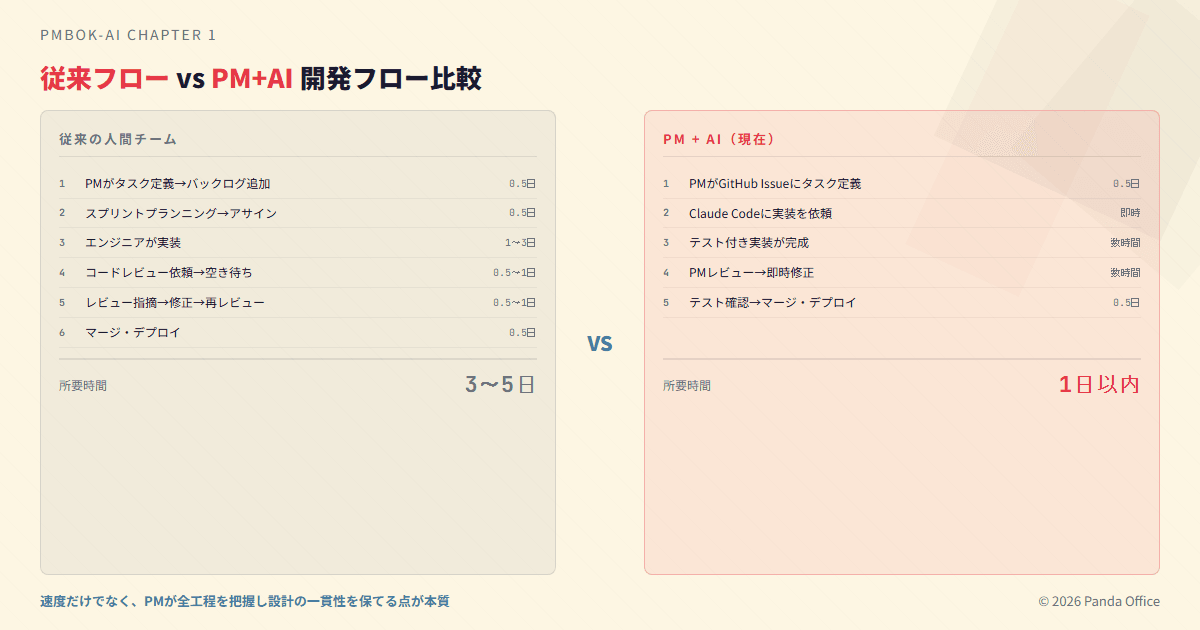 従来フロー3〜5日 vs PM+AIフロー1日以内の開発フロー比較