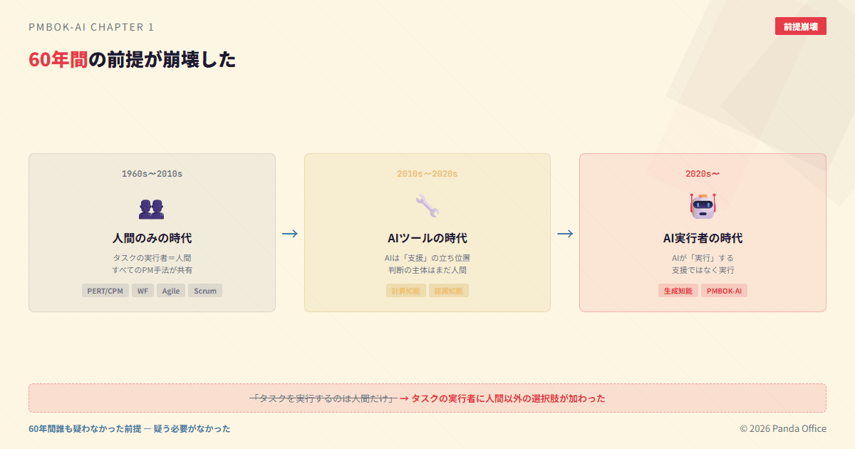60年間の前提崩壊：人間のみの時代からAI実行者の時代への変遷