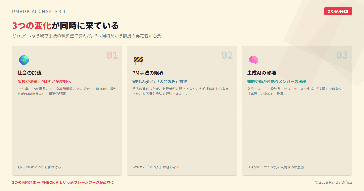3つの同時変化：社会の加速・PM手法の限界・生成AIの登場