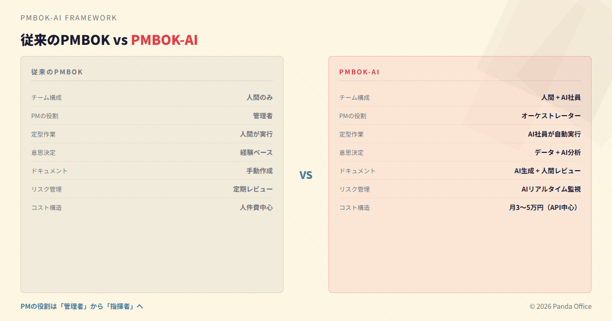従来のPMBOK vs PMBOK-AI 比較図