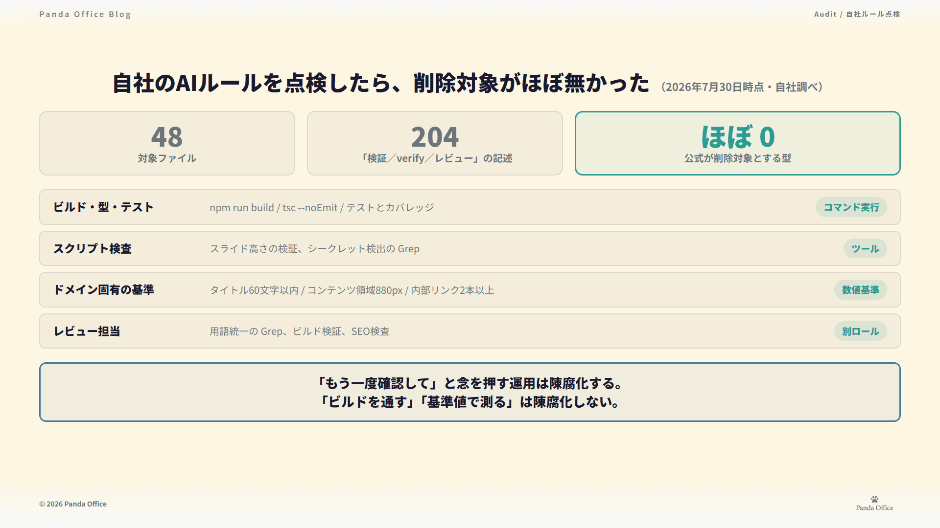 自社ルール204箇所の点検結果と、削除対象が出なかった理由