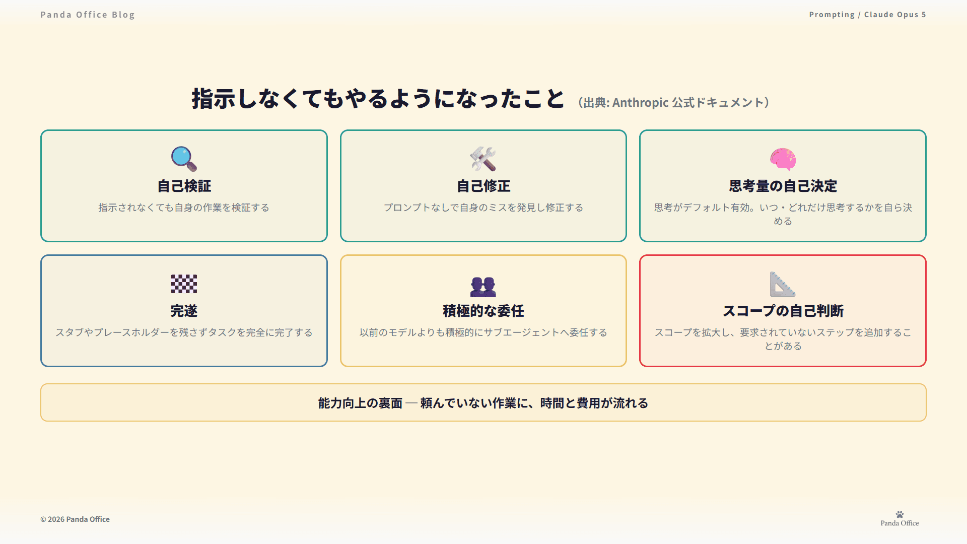 Claude Opus 5が指示なしで行う6つのこと（出典: Anthropic公式ドキュメント）
