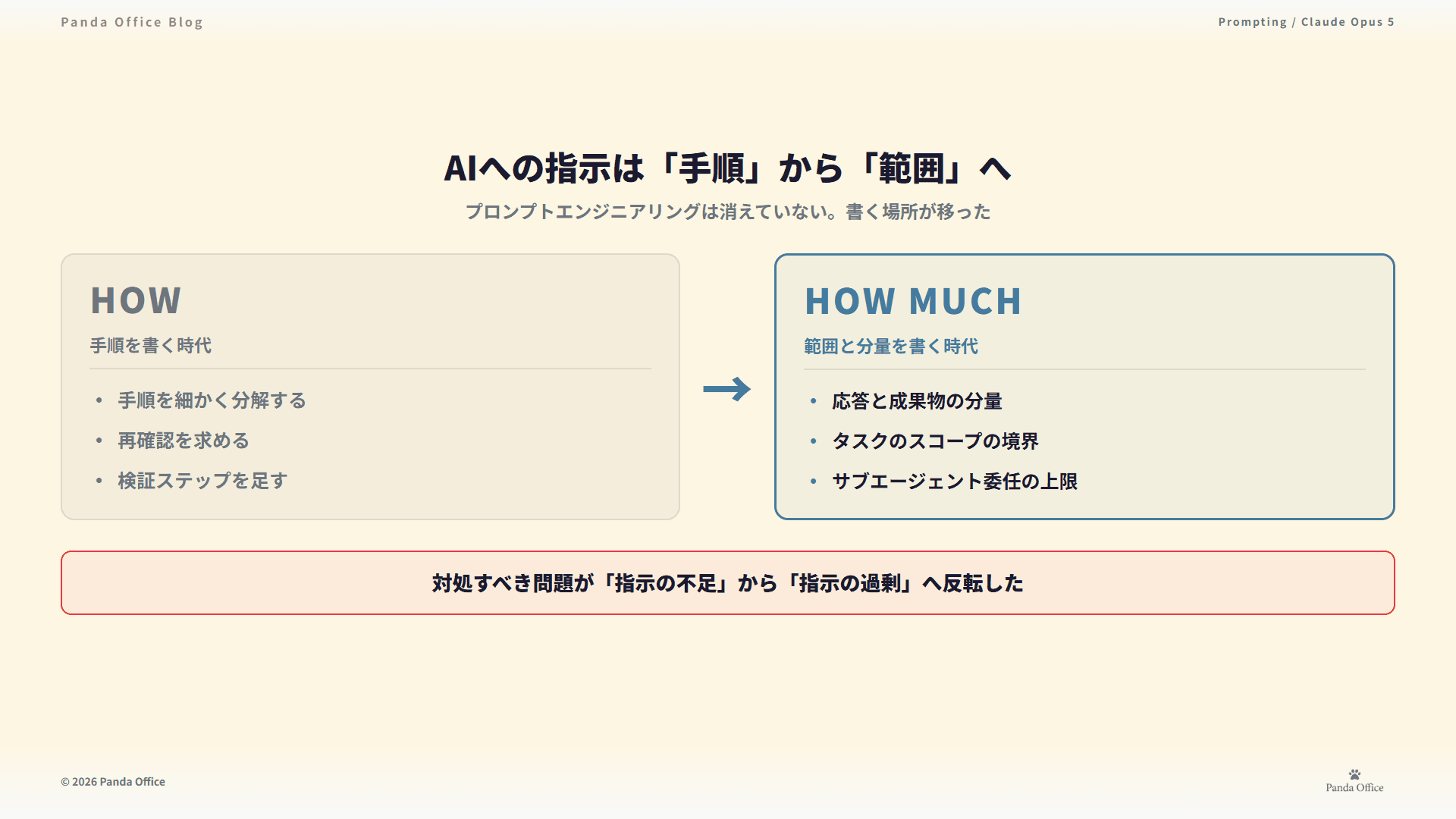 AIへの指示の重心が「手順（how）」から「範囲と分量（how much）」へ移る