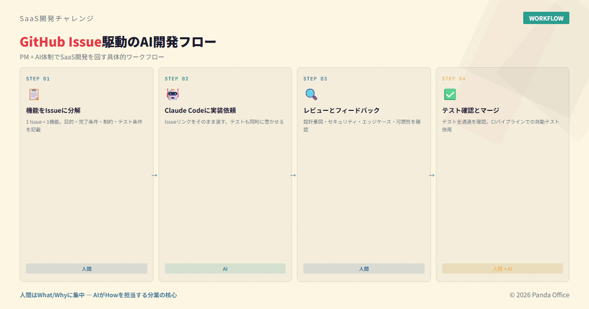 GitHub Issue駆動のAI開発フロー：Issue分解→AI実装→レビュー→マージの4ステップ