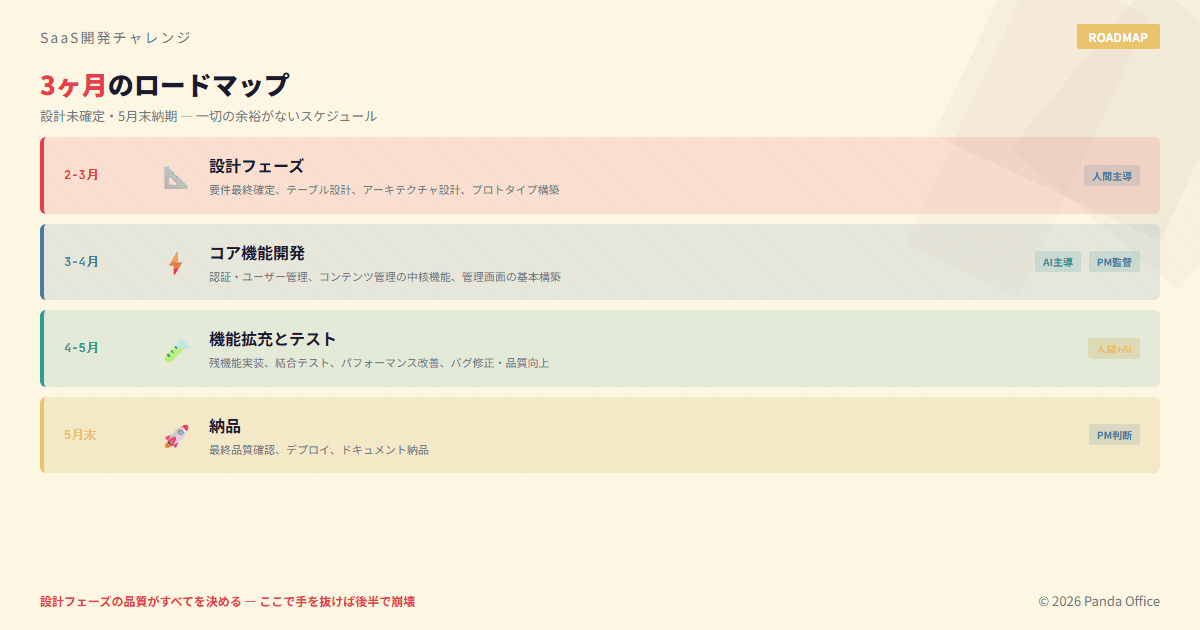 3ヶ月のロードマップ：設計→コア開発→テスト→5月末納品の4フェーズ