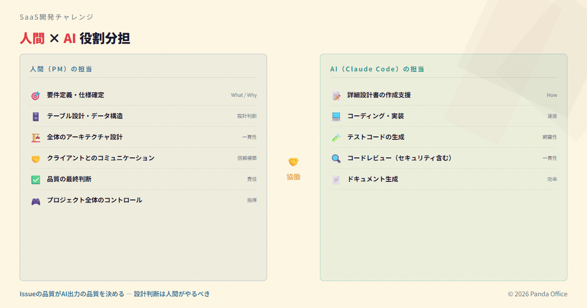 人間×AI役割分担：PMがWhat/Whyを担当し、AIがHowを担当する協働体制
