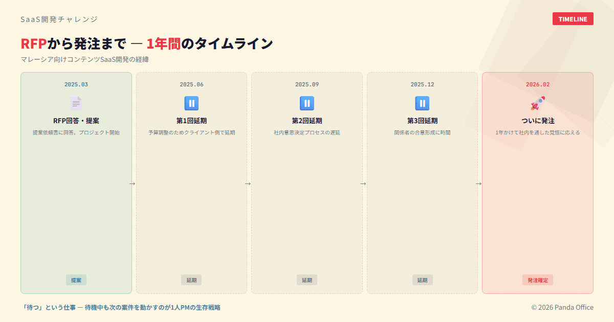 RFPから発注まで1年間のタイムライン：3回の延期を経て2026年2月に発注確定