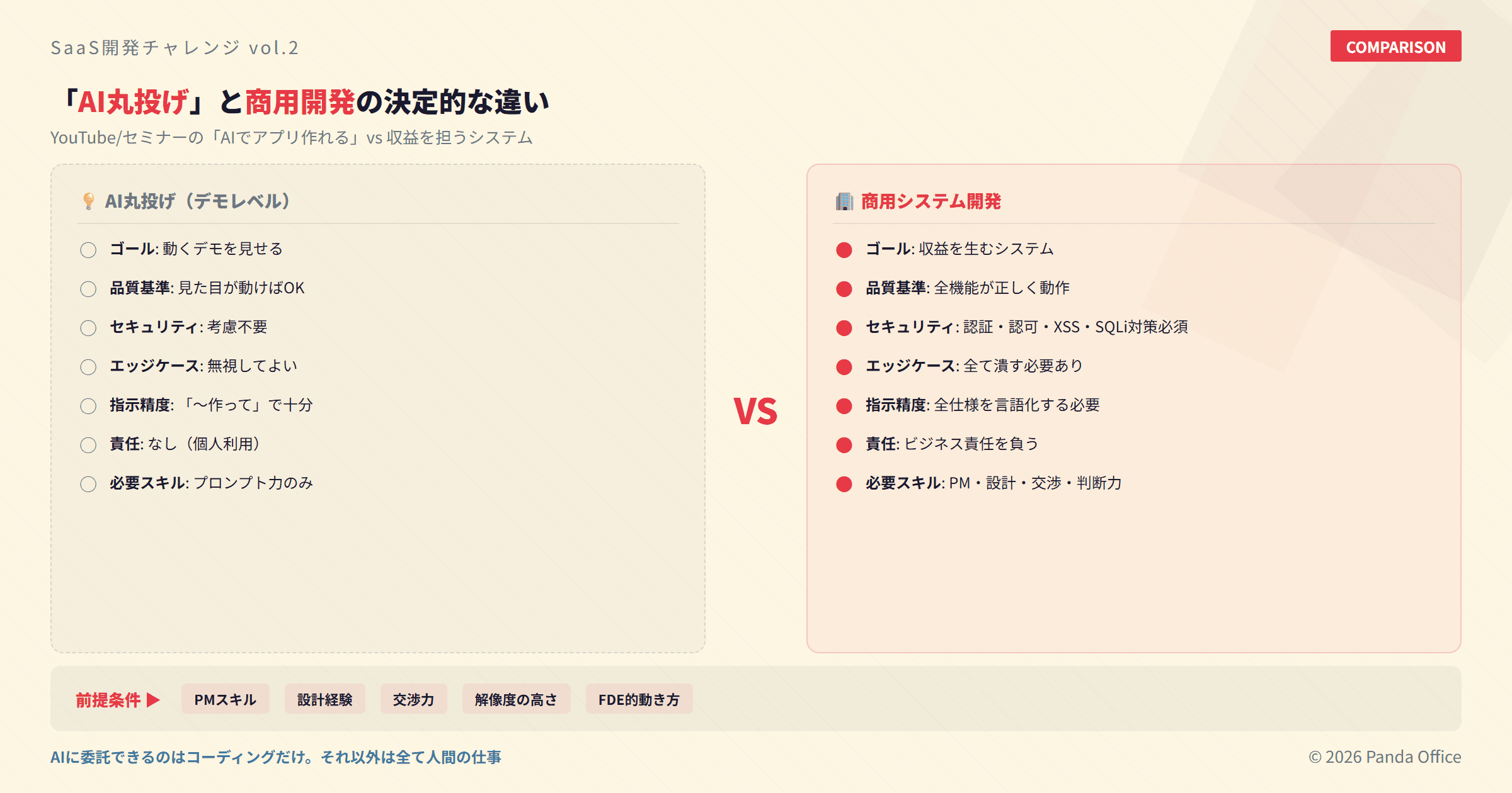 「AI丸投げ」と商用システム開発の違いを対比した図：左に「動くデモ」、右に「収益を担うシステム」の要求の差